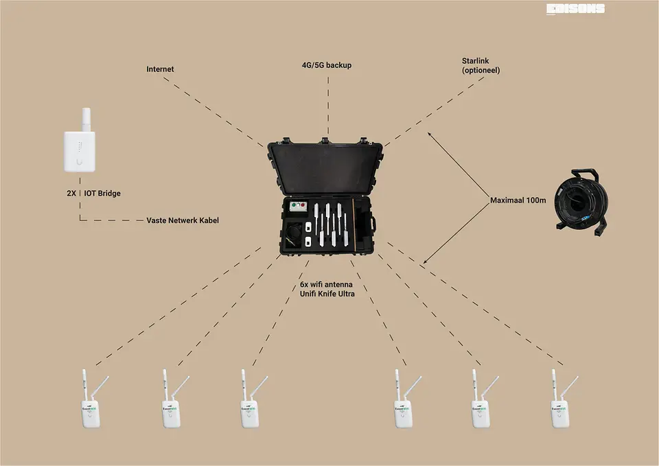 Opstelling van de WiFi Box op een terrein, met de bridge, de kabelhaspel en de zes wifi antennes rond de koffer
